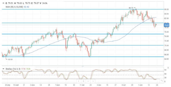 Нефтяные цены снижаются на ожиданиях высвобождения SPR в США